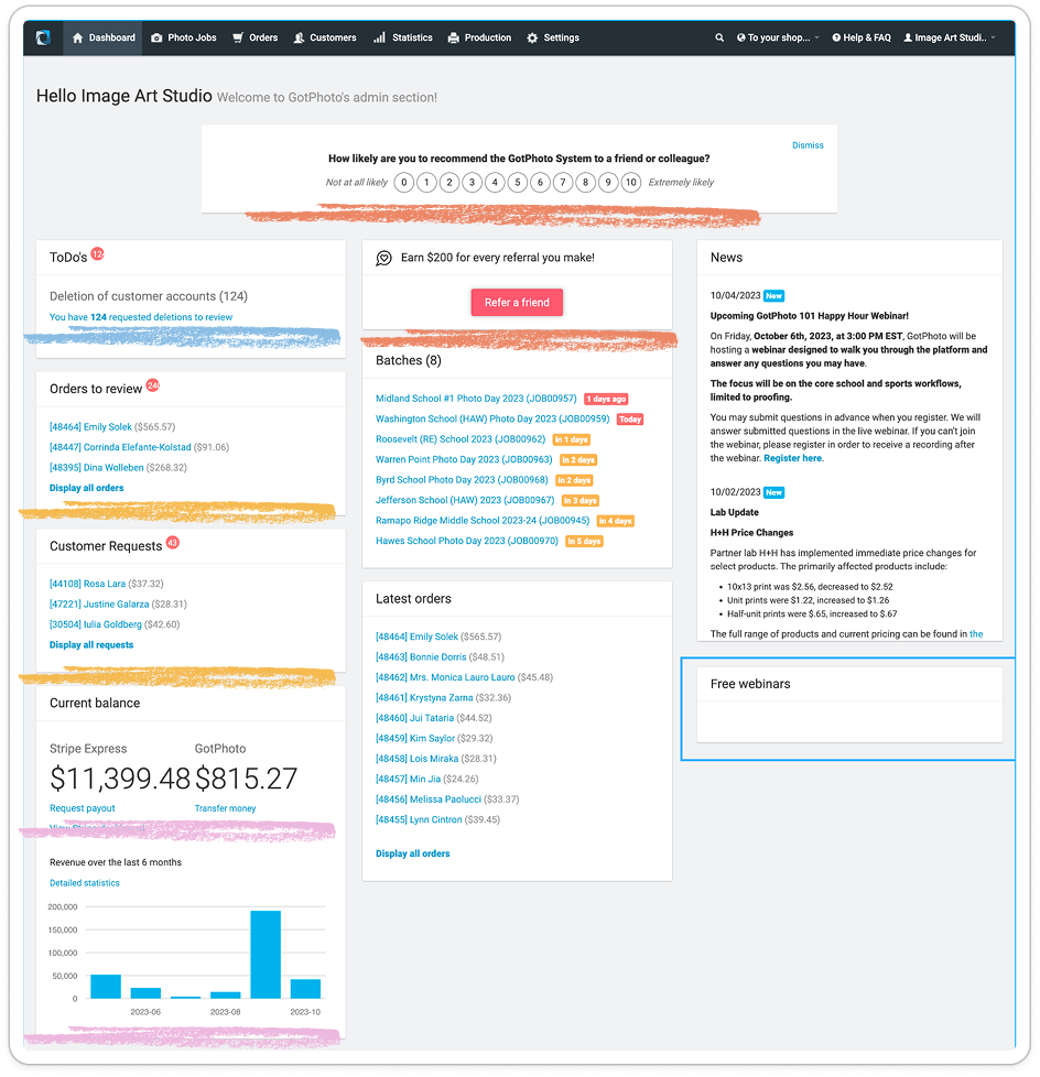 The old GotPhoto dashboard with hand-drawn highlight marks: NPS survey and referral promotions above the fold, dense to-do lists and financial numbers without context